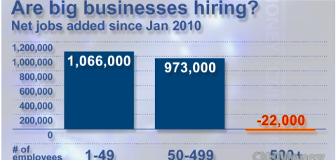 July Jobs Report: Employers Added 117,000 Jobs